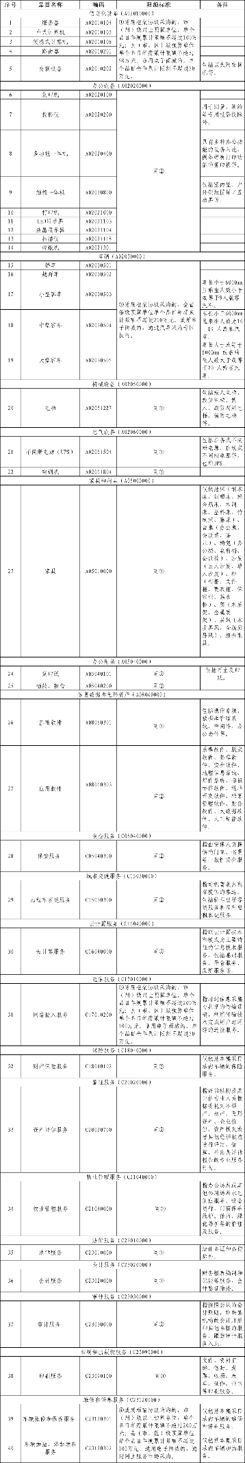 吉林省政府集中采购目录